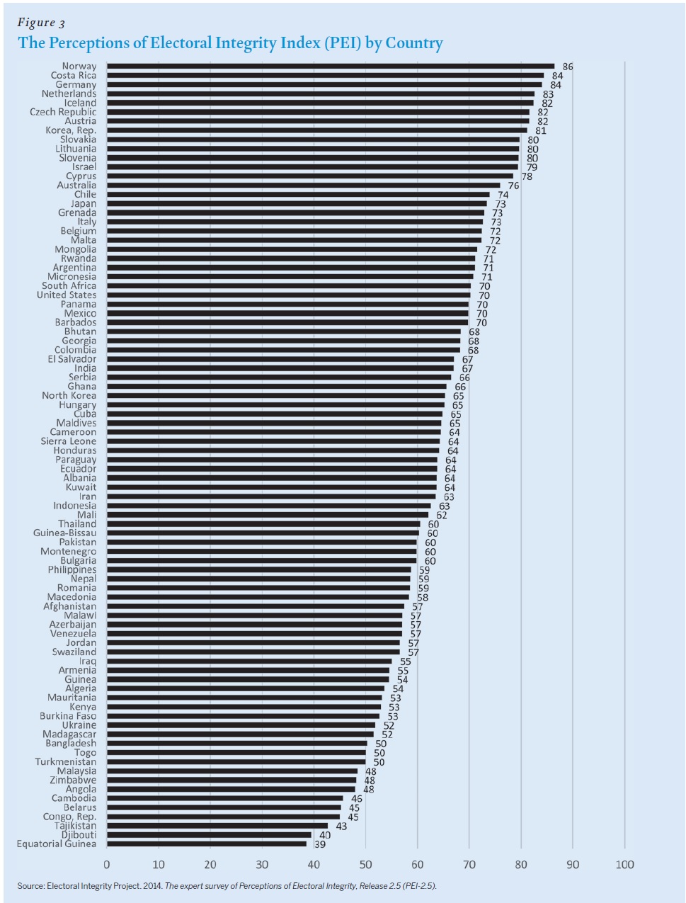 Perception of Electoral Integrity